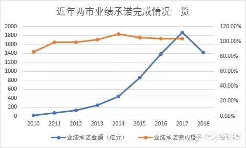 定西市业绩承诺主板上市(主板上市公司业绩预告的规定)